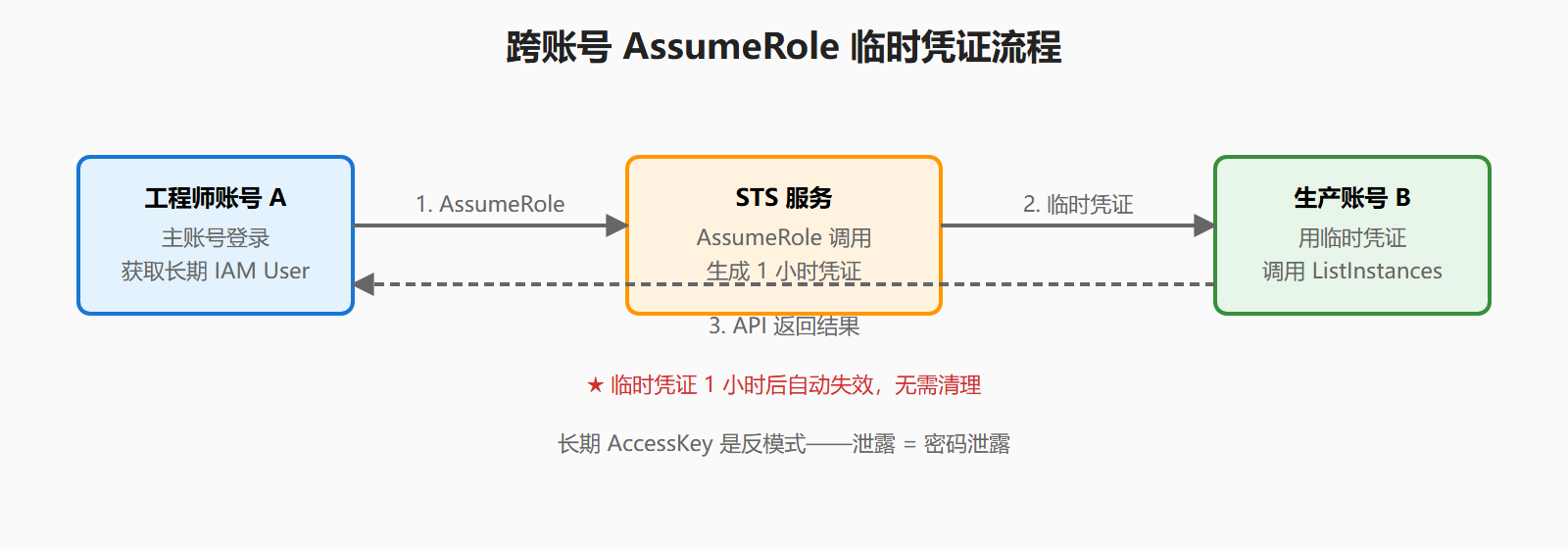 图：跨账号角色扮演