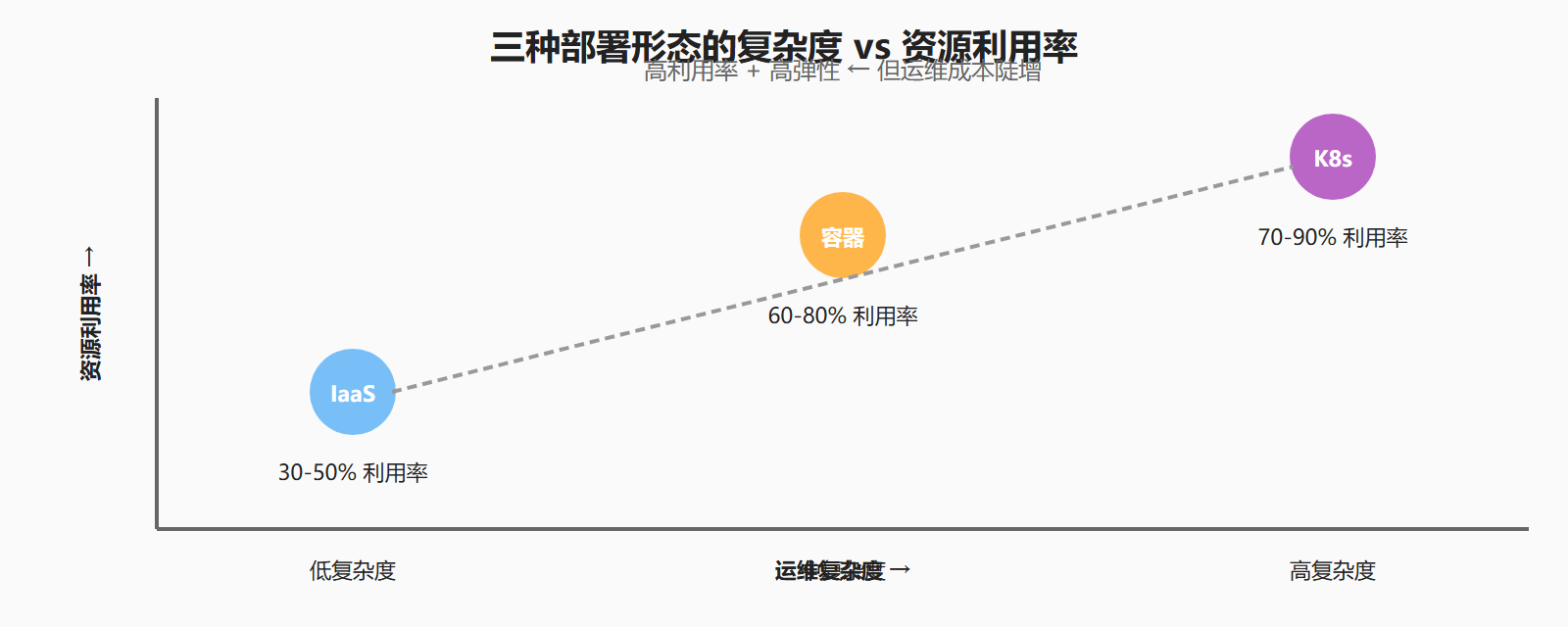 图：部署形态复杂度对比
