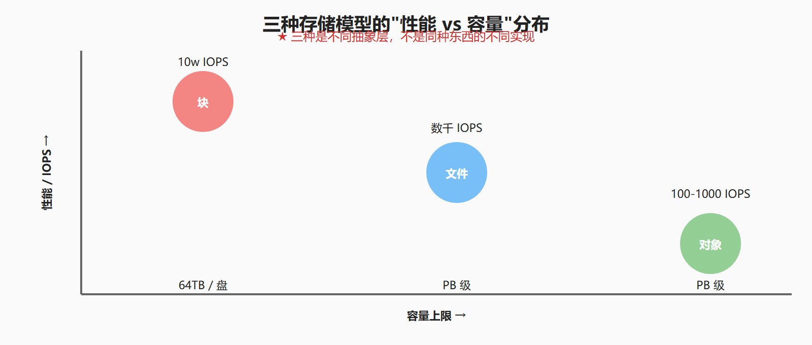 图:三种存储模型性能分布
