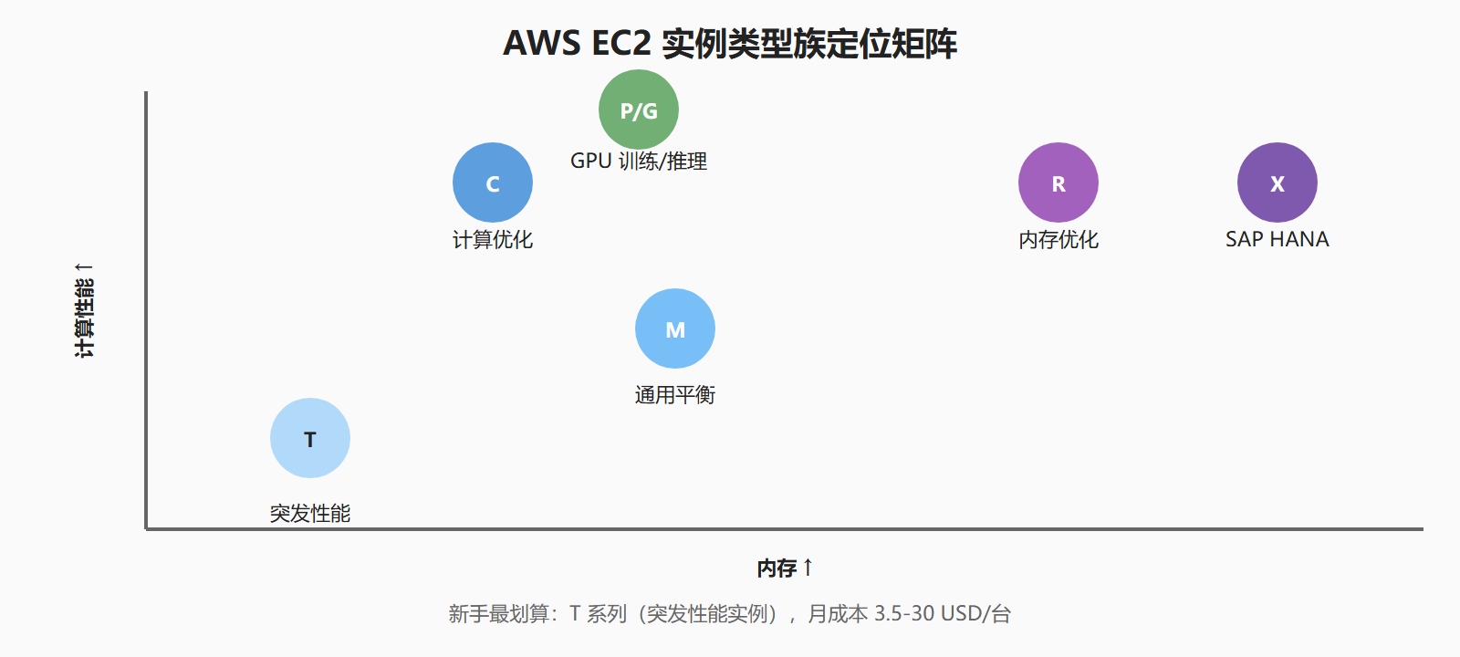 图:EC2 实例类型族矩阵