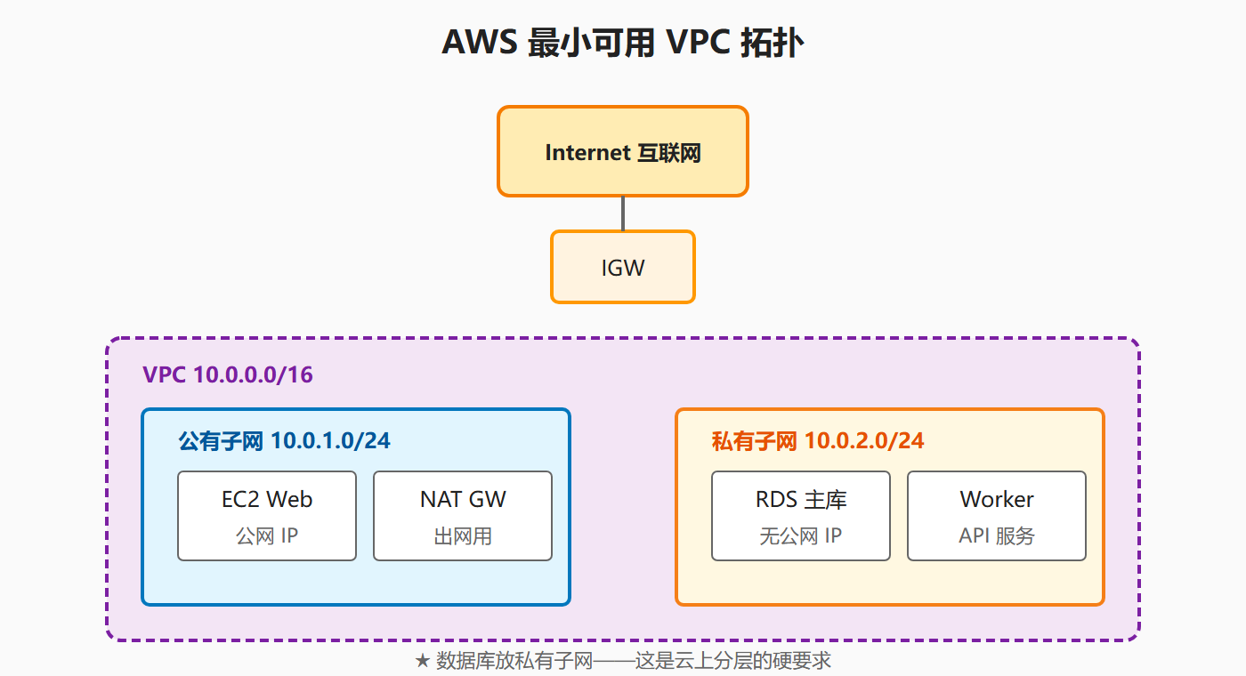 图：AWS VPC 最小拓扑
