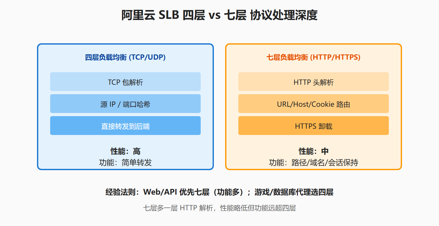图：SLB 七层 vs 四层
