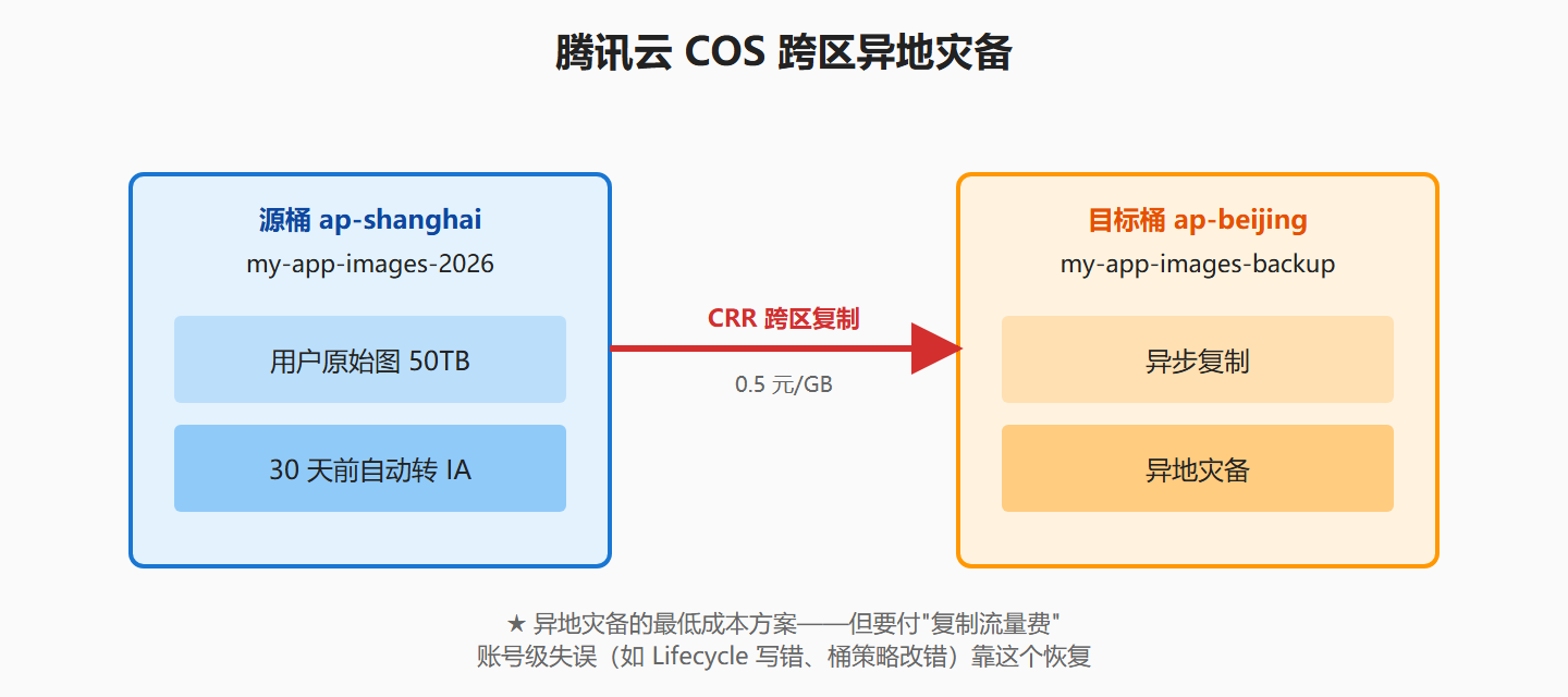 图：腾讯云 COS 跨区复制
