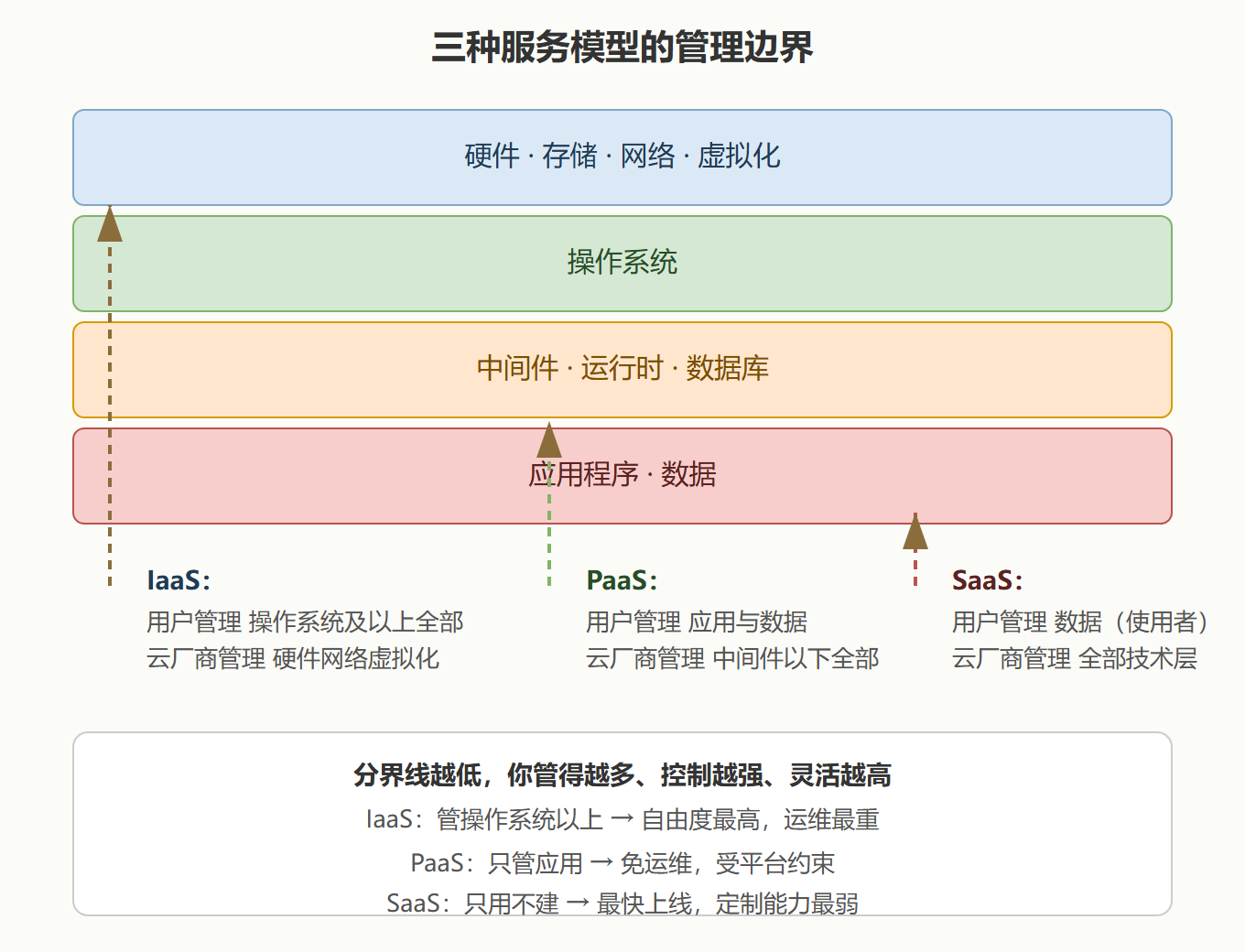2.1 一个六层栈，看懂三种边界