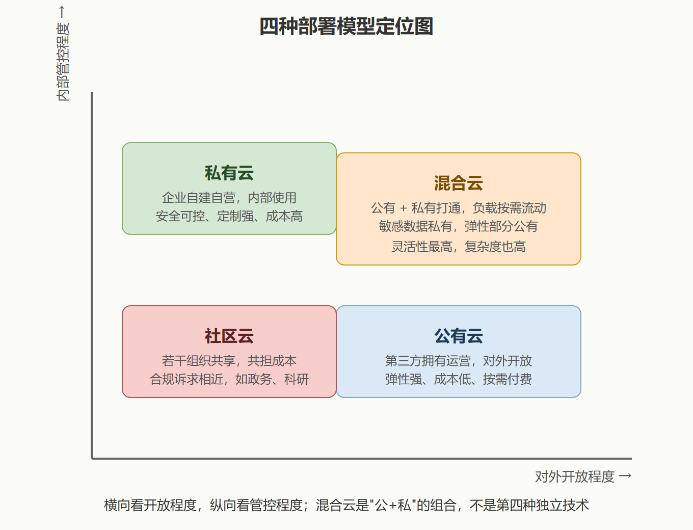 2.1 两个坐标轴，定位四种模型
