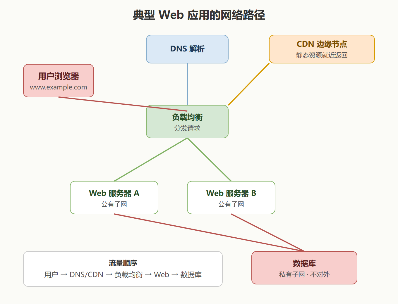 3.2 一张典型 Web 架构的流量路径