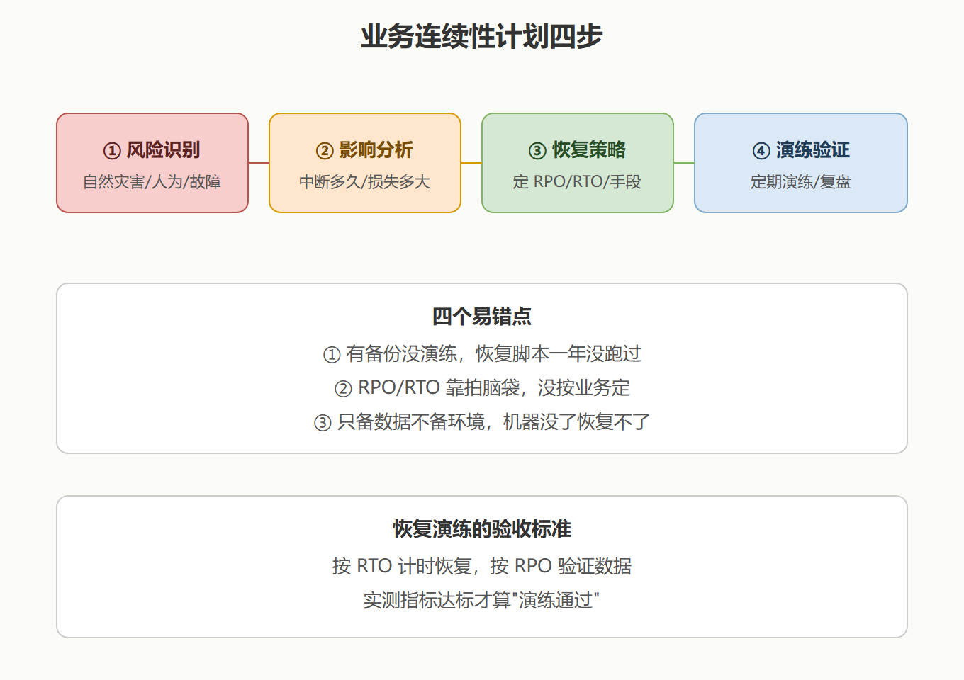 3.2 业务连续性计划的四步