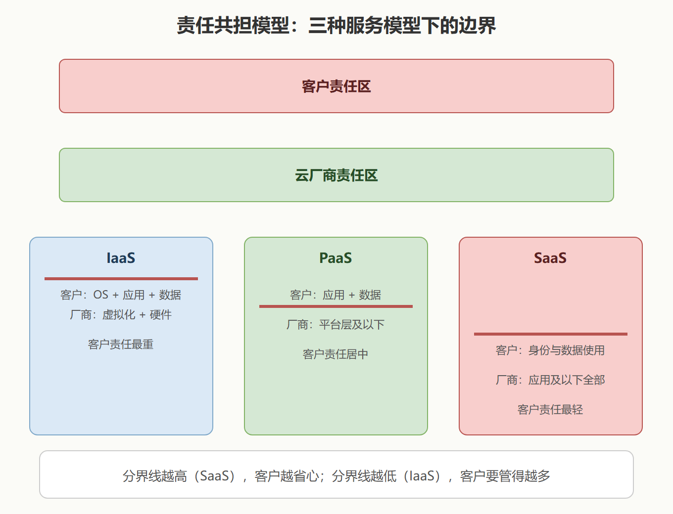 2.1 责任共担：一条会移动的分界线