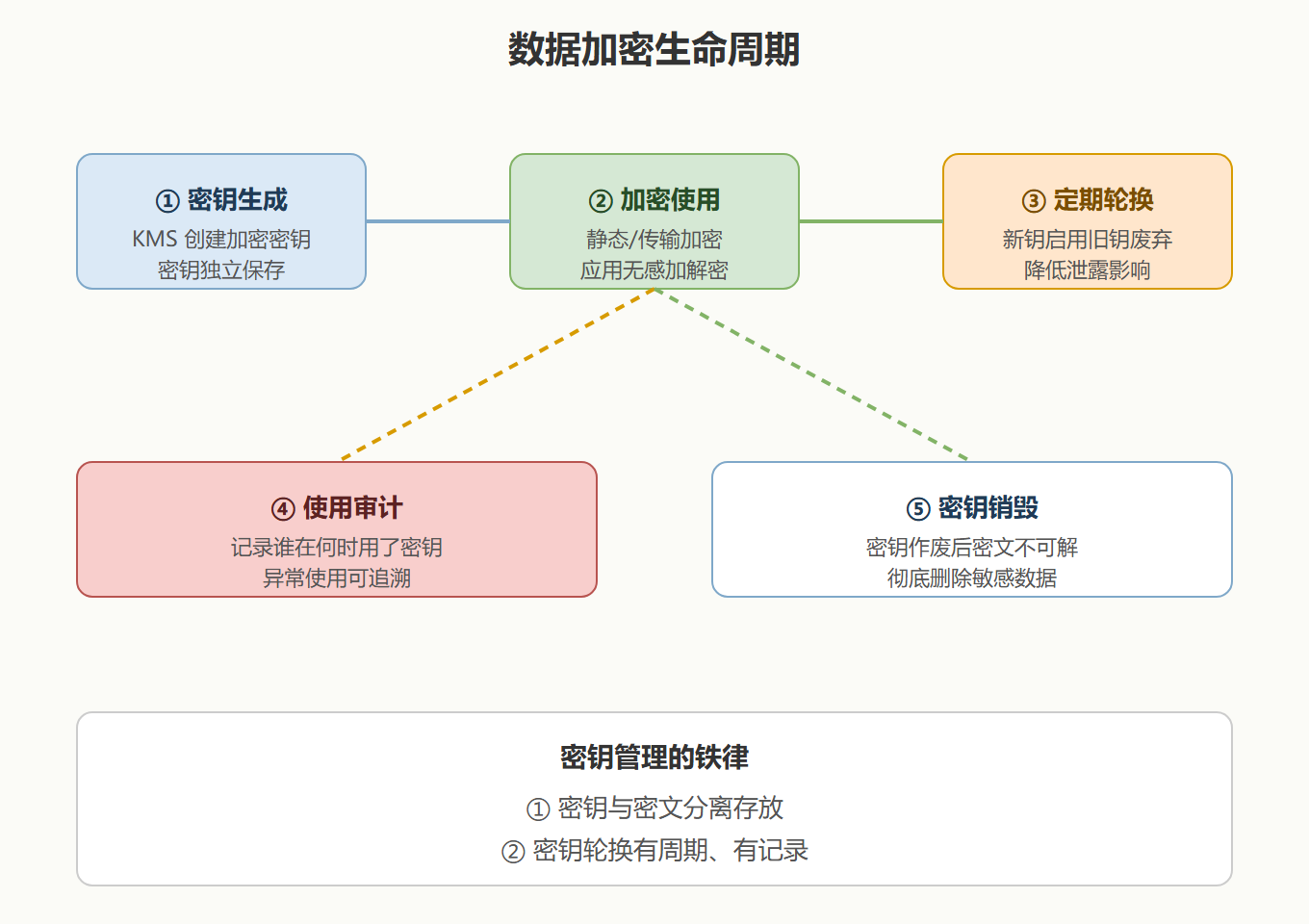 2.3 密钥管理：保险箱的钥匙柜