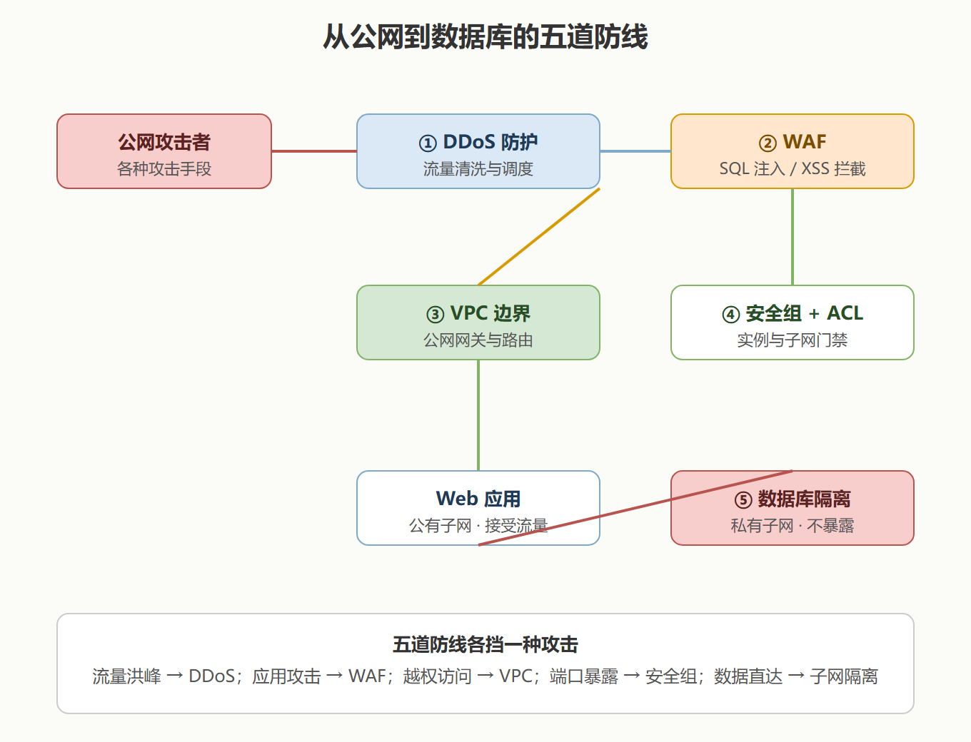 3.1 边界防护分层图