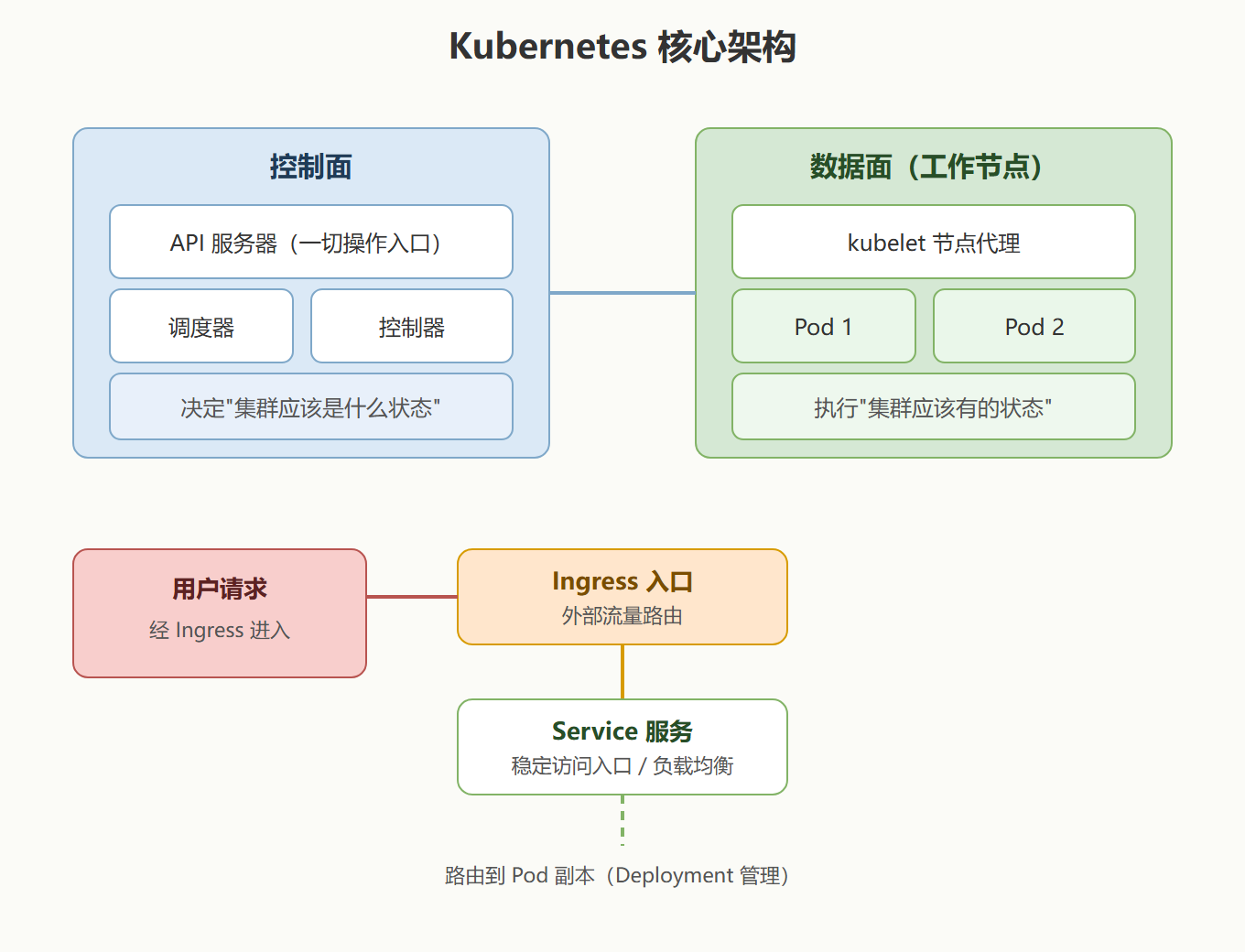 2.3 Kubernetes 的四个核心对象