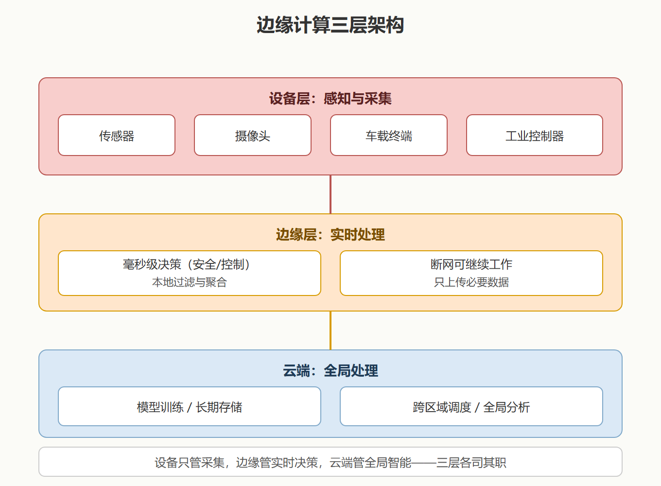 2.2 边缘、云端与设备：三层分工