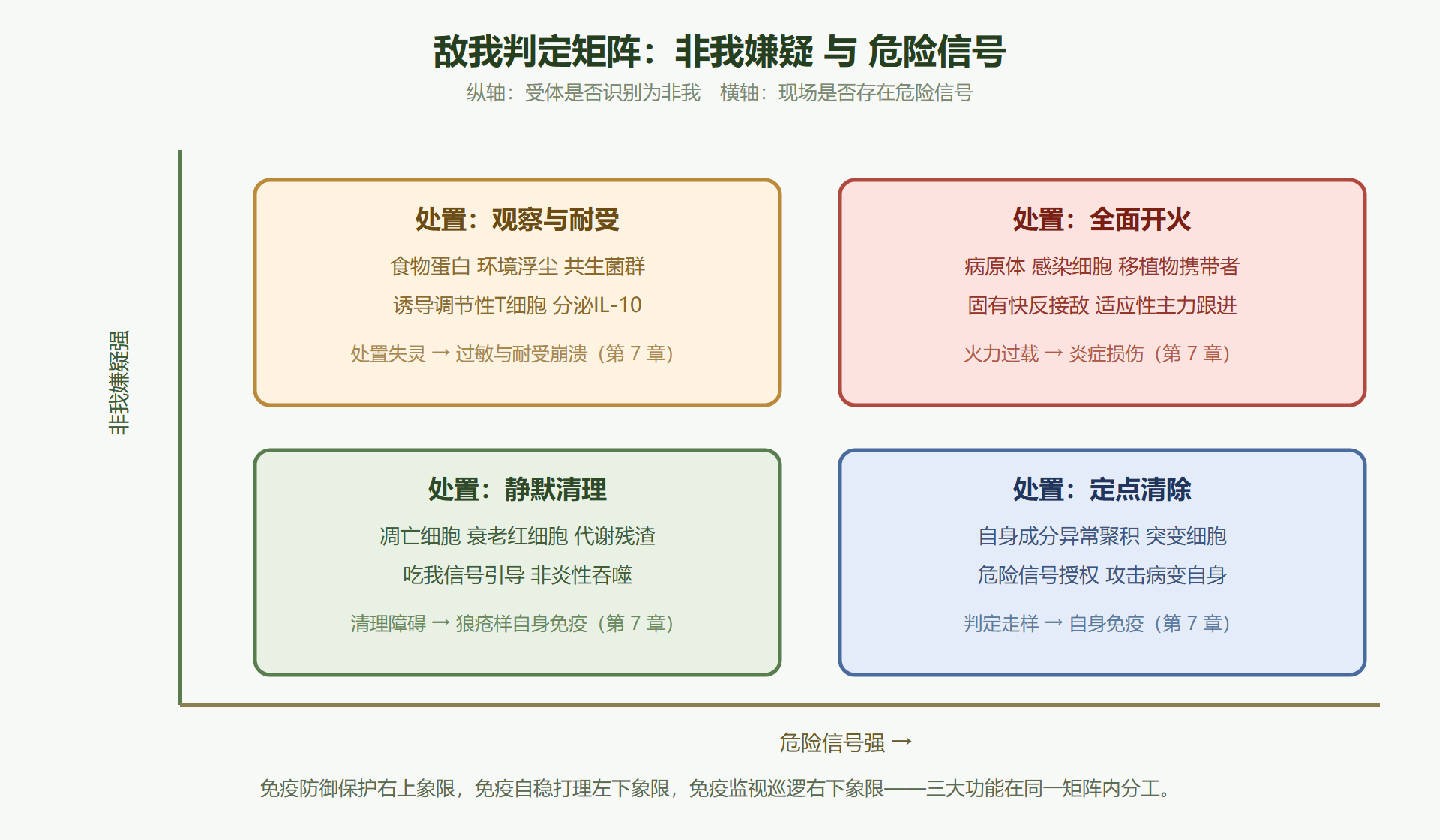 图 1-1:敌我判定矩阵——两条线索决定四种处置
