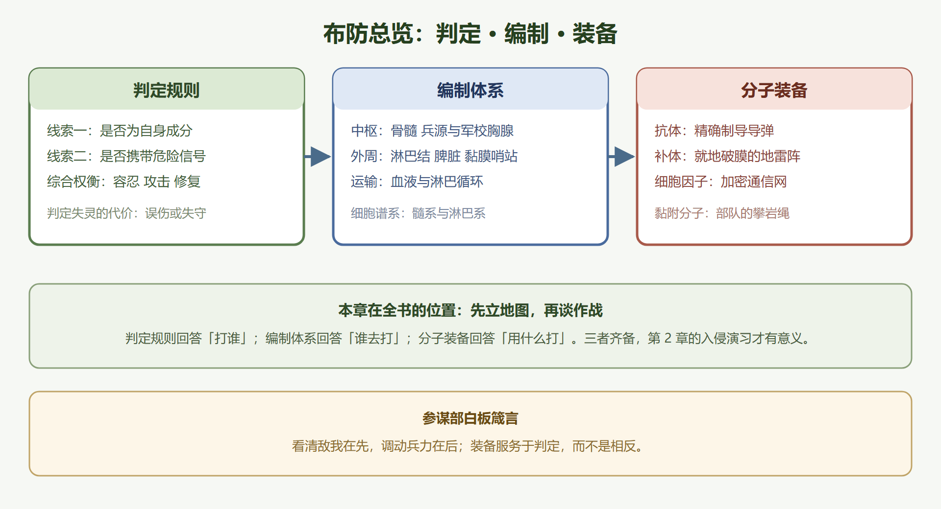 图 1-0:布防总览——从编制图到作战序列