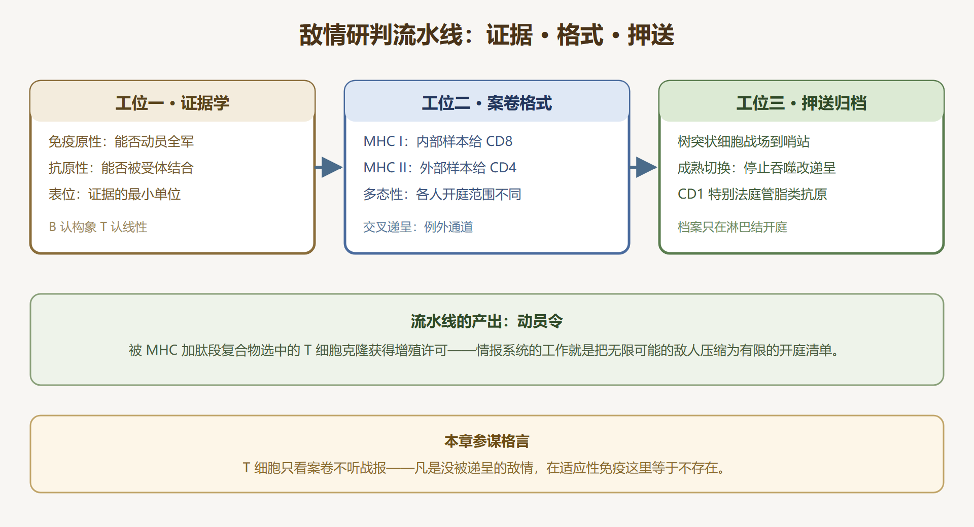 图 3-0：敌情研判流水线——从碎片到动员令