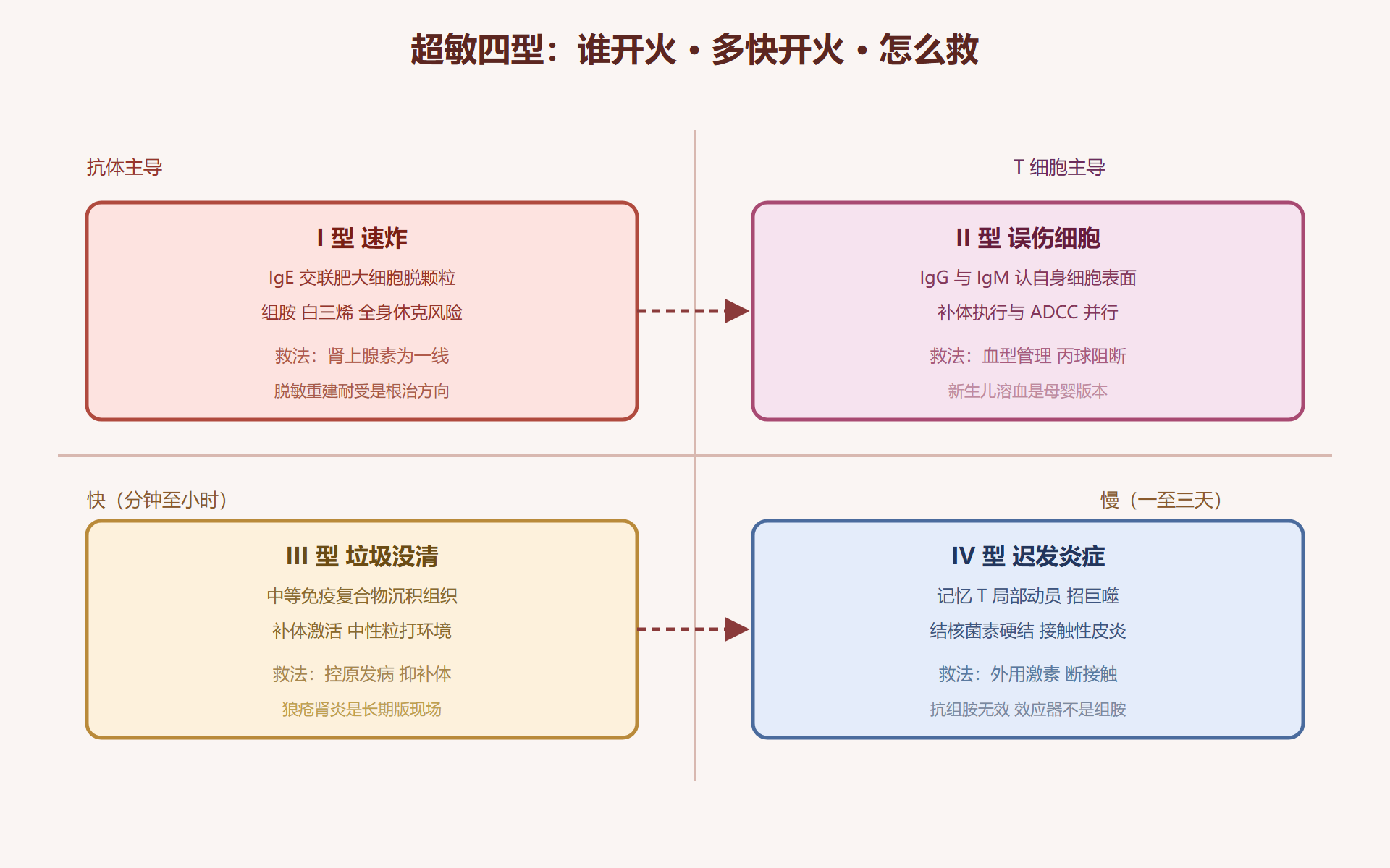 图 7-1：四型失误矩阵——效应器、时标与处置