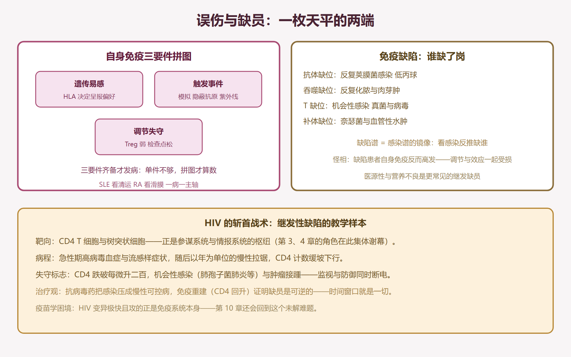 图 7-2：自身免疫发病拼图与缺陷对照谱