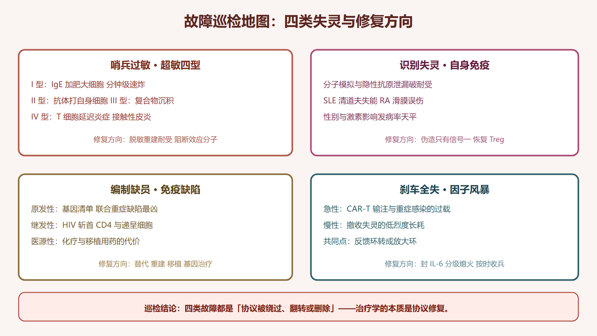 图 7-0:故障巡检地图——四类失灵方式与修复思路