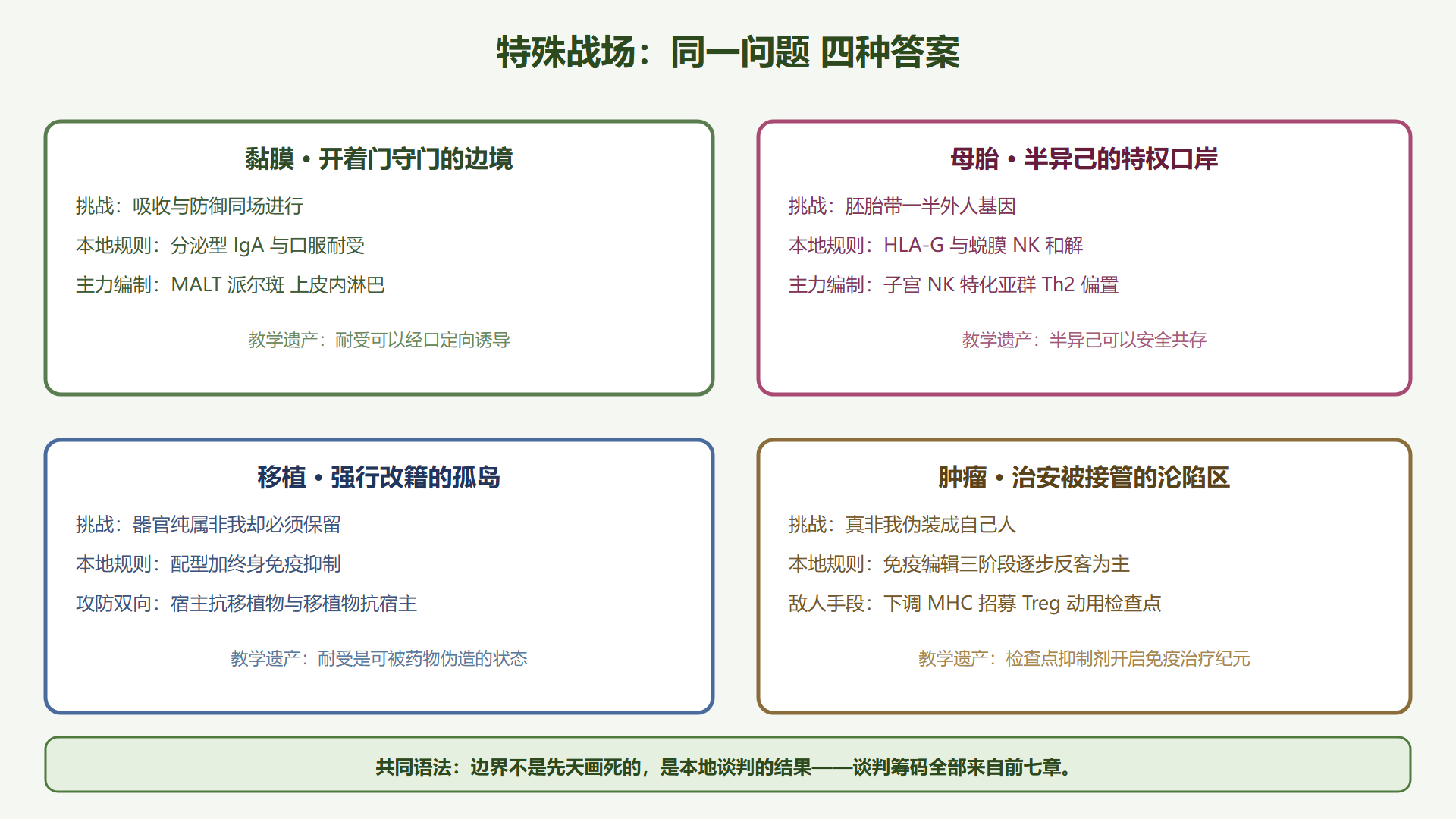 图 8-0:四块特殊战场的地形系数对照