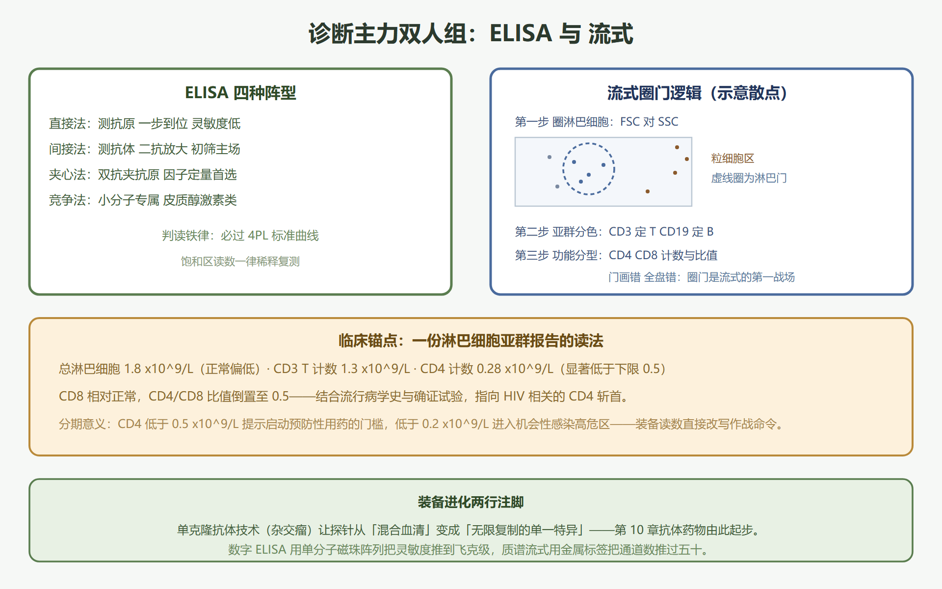 图 9-1：ELISA 阵型与流式圈门的双联看板