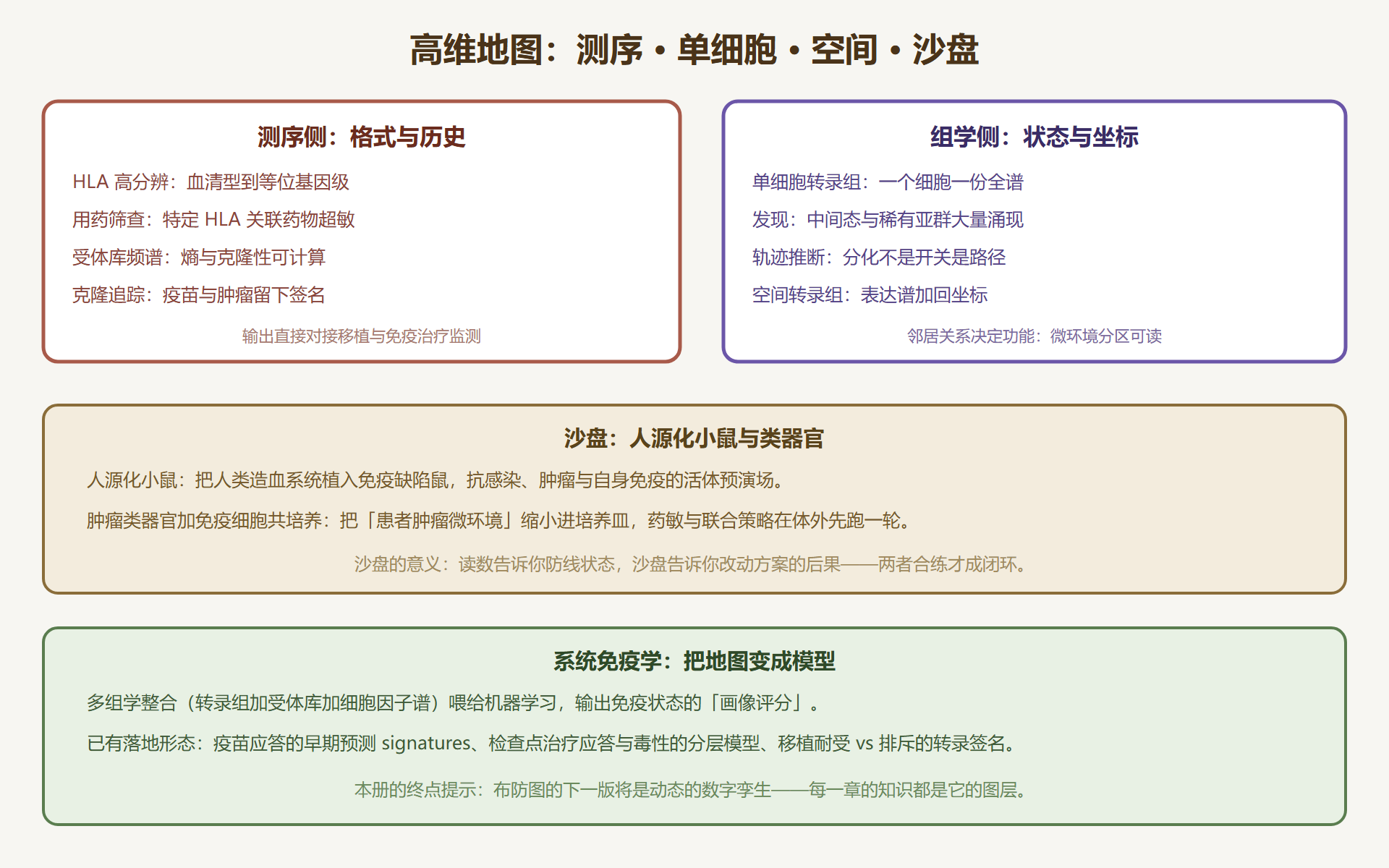 图 9-2:从频谱到地图——组学流水线与沙盘
