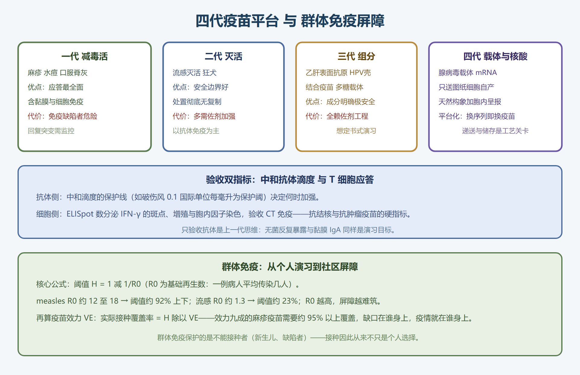 图 10-1:四代平台对照与群体免疫屏障