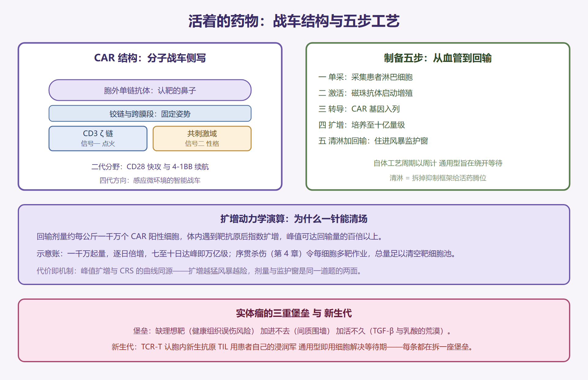 图 10-3：CAR 战车结构与制备五步