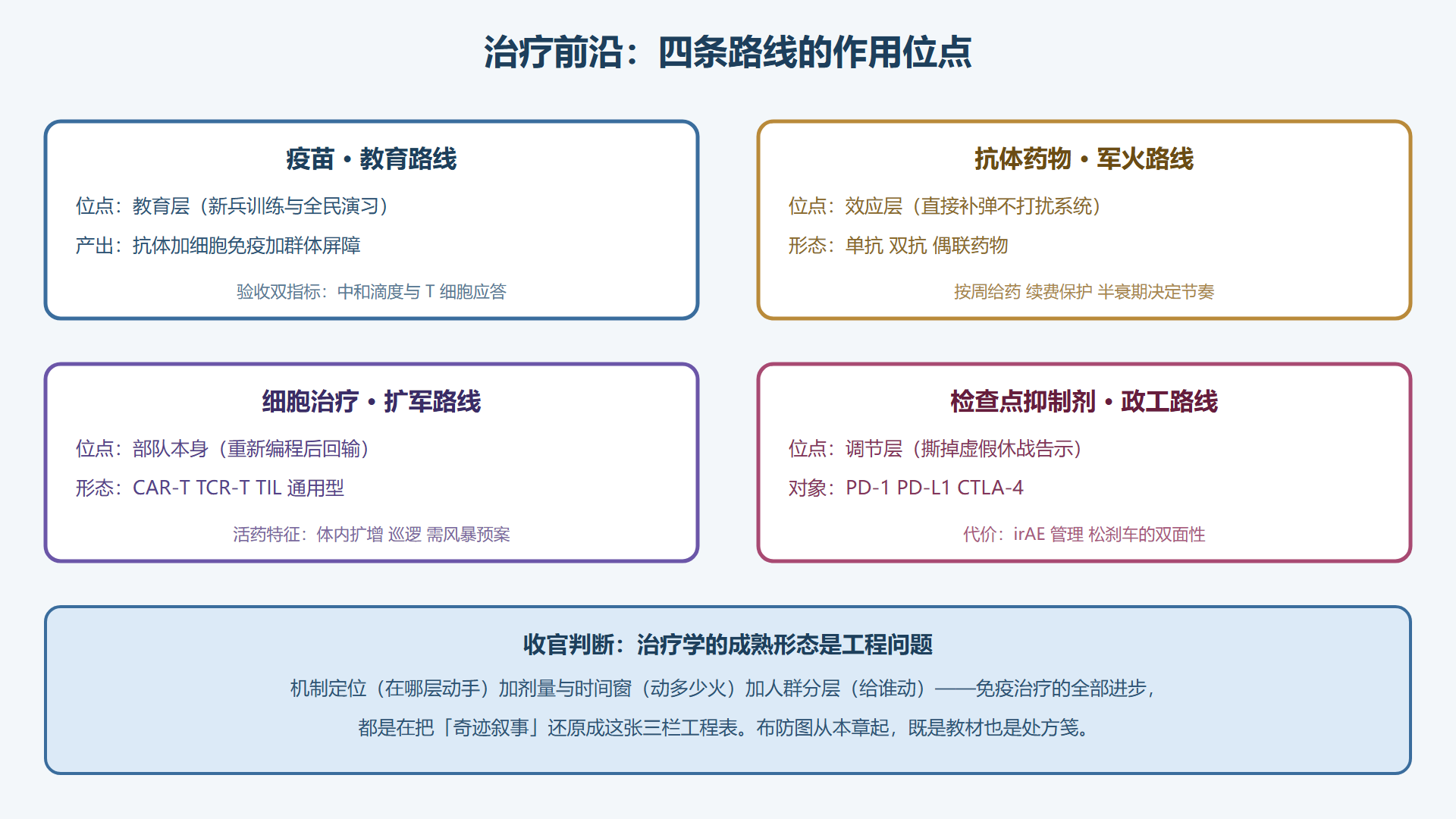 图 10-0:治疗路线与布防图作用位点