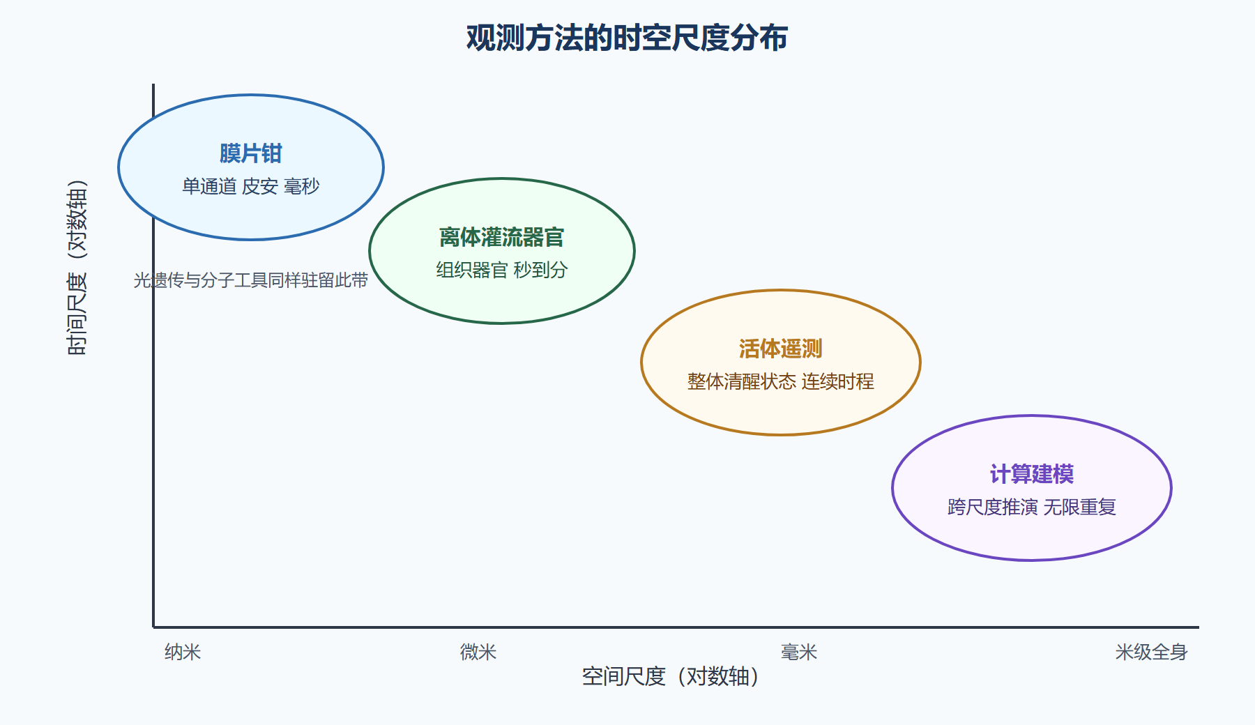 三问定方法