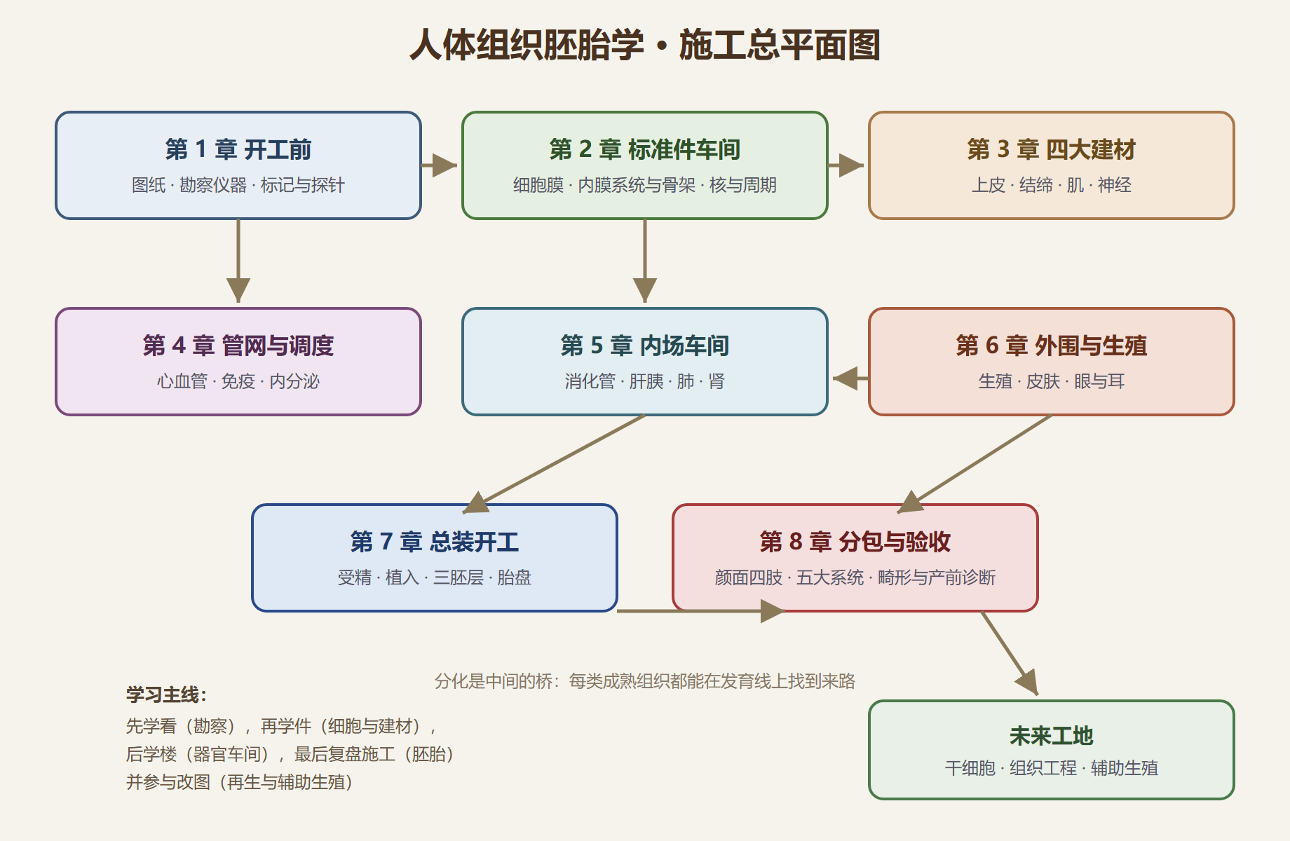 图：全册施工总平面图
