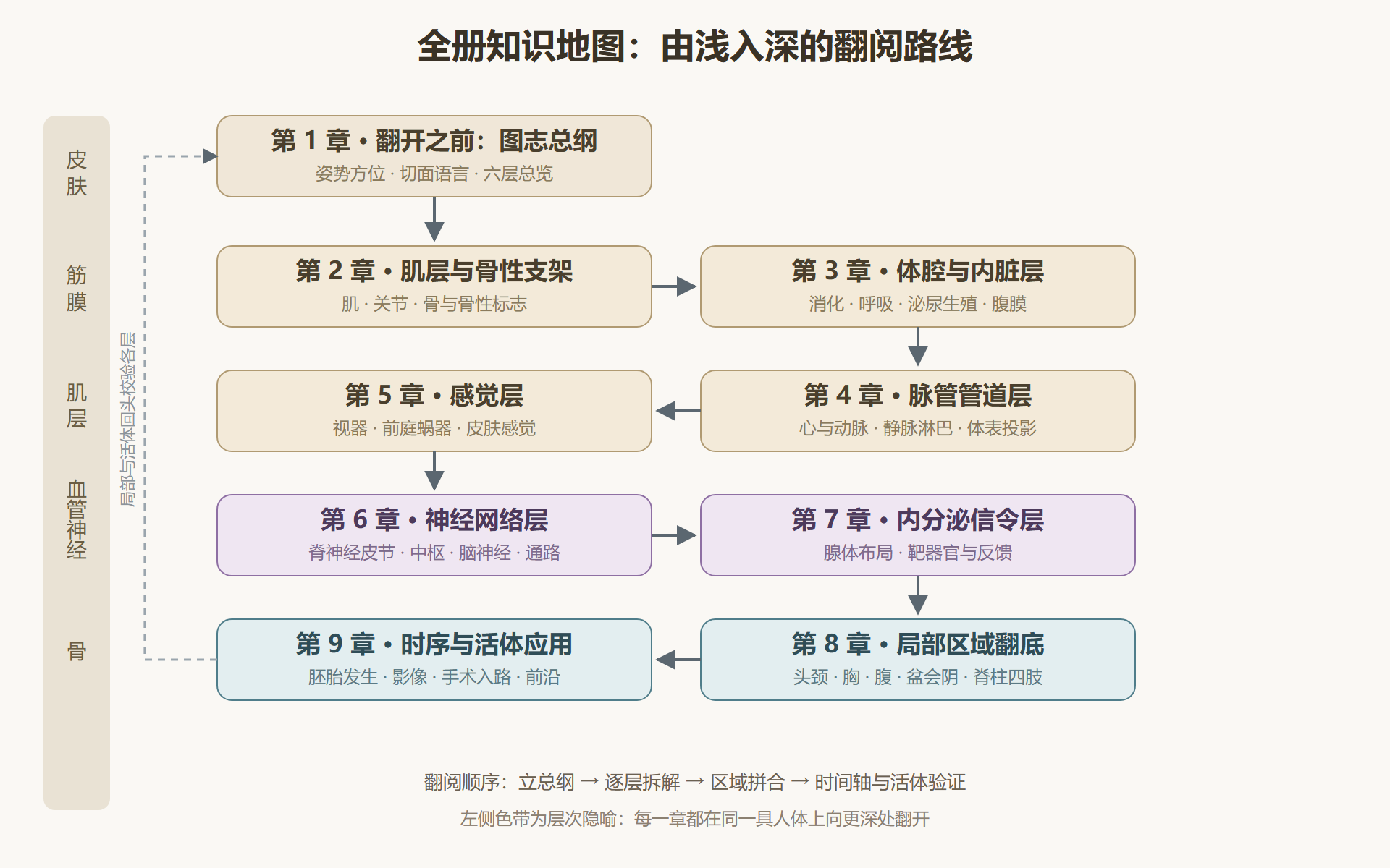 图 0-1:全册知识地图——层次图志的翻阅路线