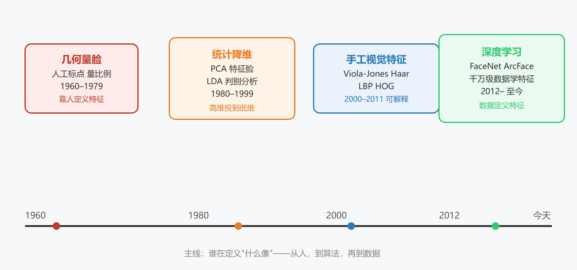 图:人脸识别四代演进时间线