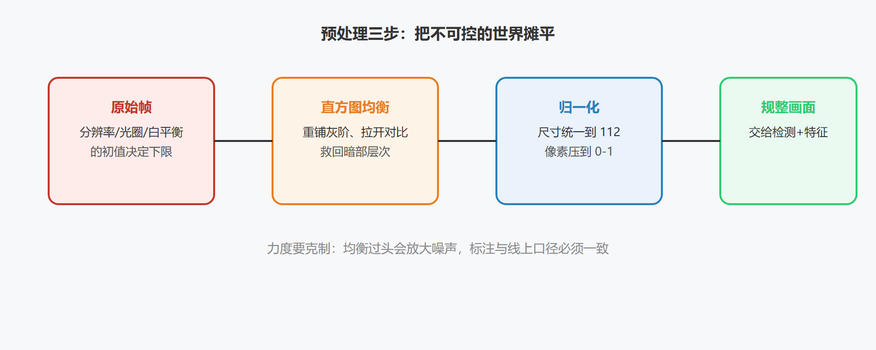 数据流:一张低对比图走过预处理的整体效果