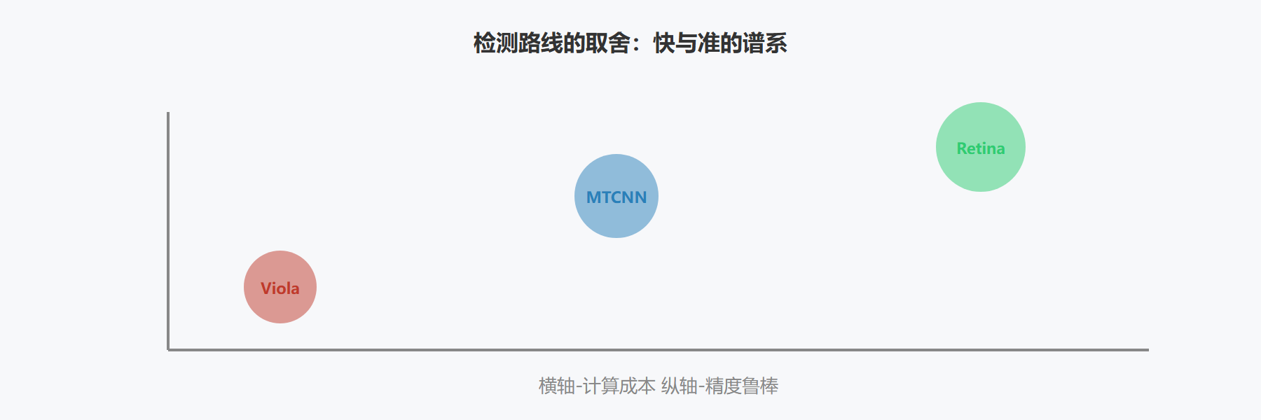图：三种检测路线怎么看一家