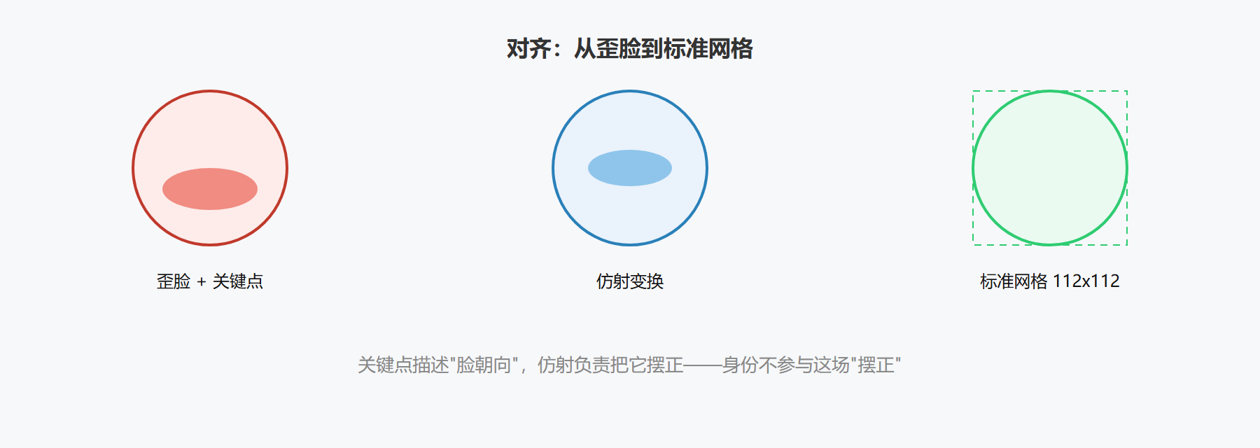 图：对齐把一个"歪脸"拉正的几何过程