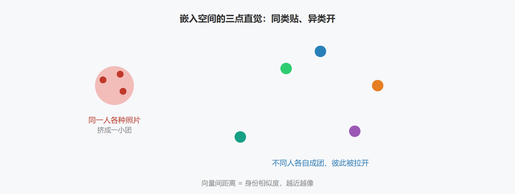 图：特征向量"同类近、异类远"的空间直觉