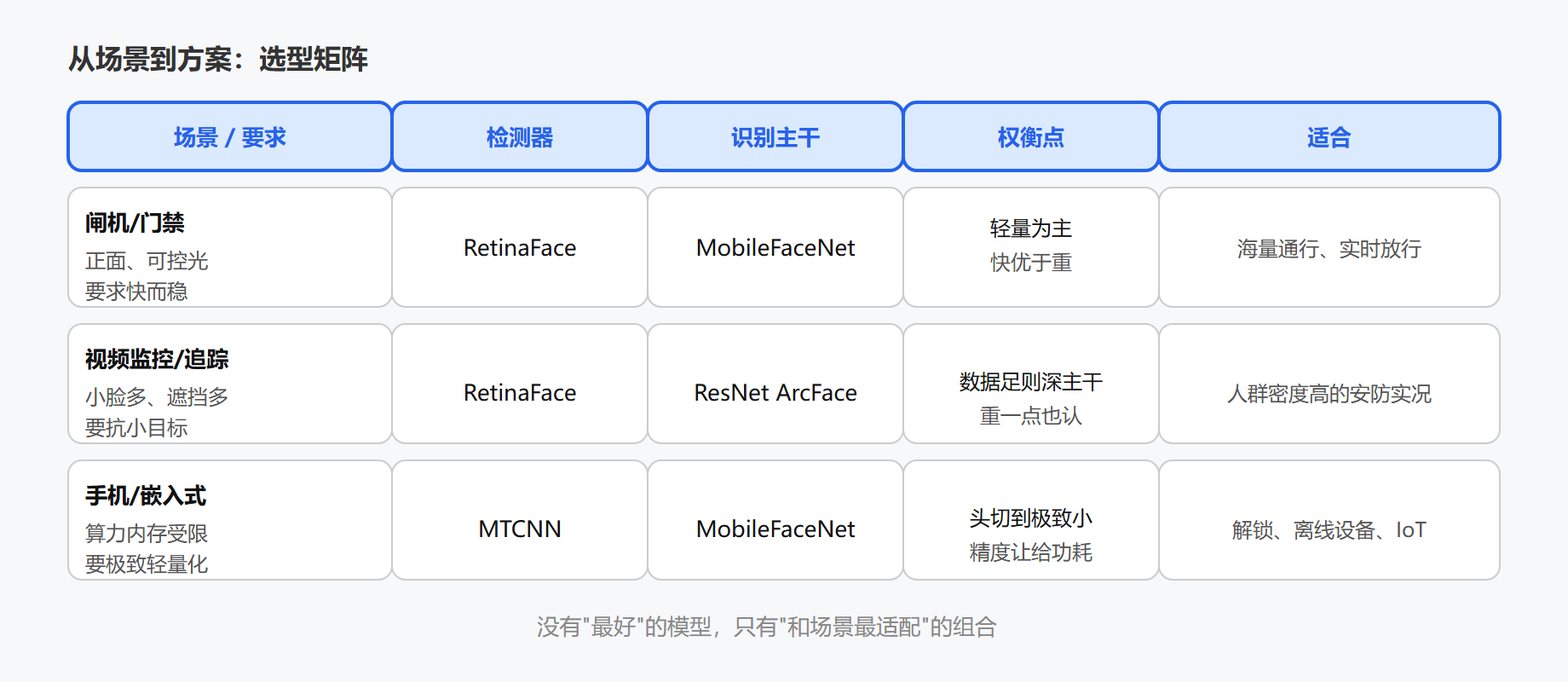 选型:一张从场景出发的选择矩阵