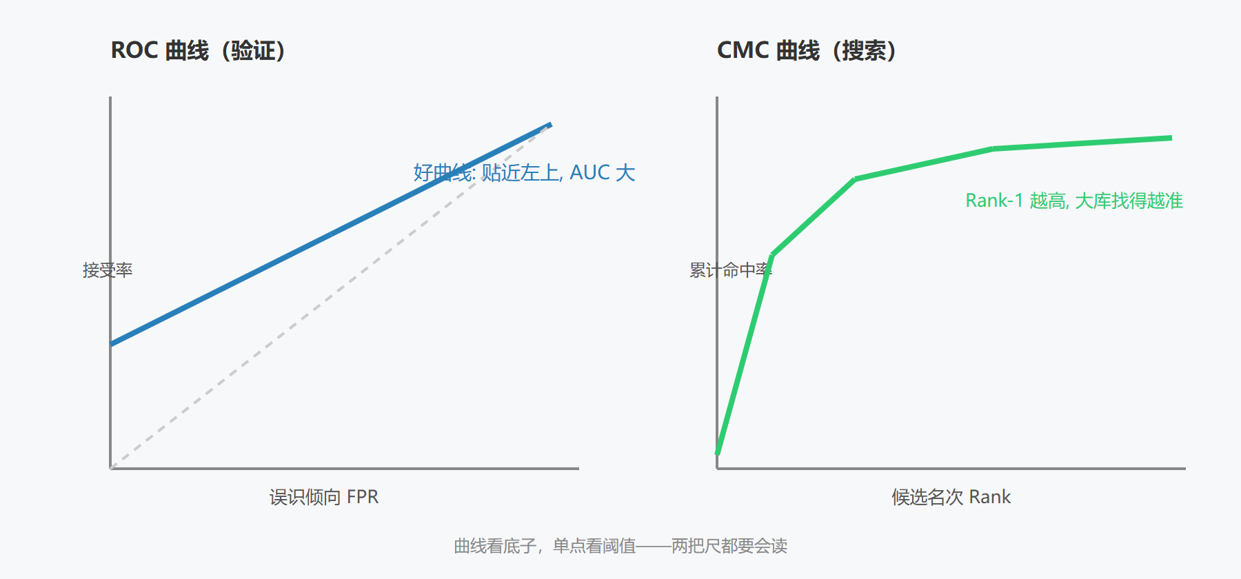 CMC 与 Rank-k：搜索人的读法