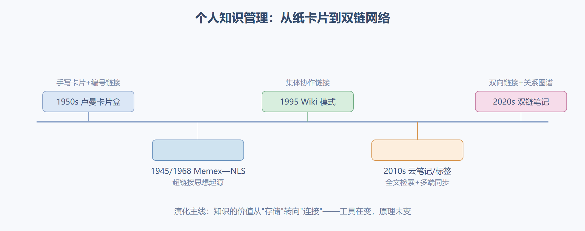 图：个人知识管理方法的演化时间线