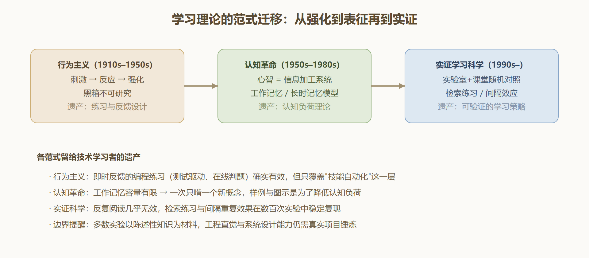 图：认知科学百年的范式迁移