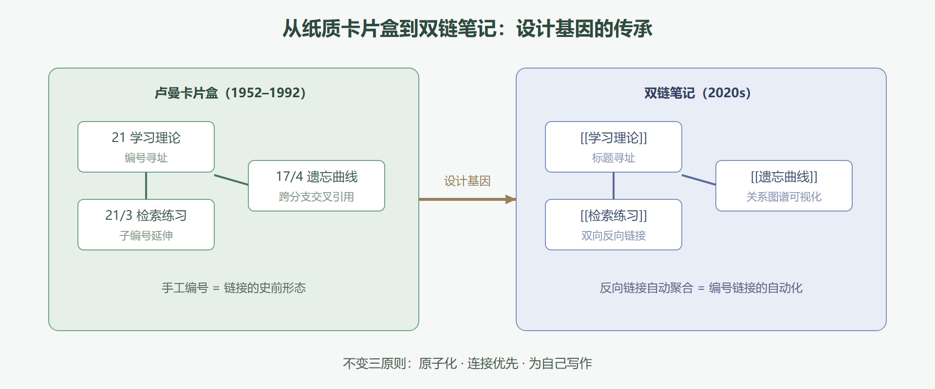 图：卢曼卡片盒的结构与现代双链笔记的对应关系