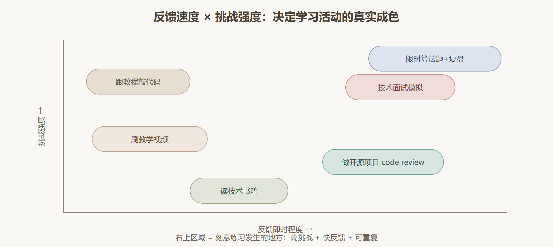 图:三种活动在学习效果坐标系中的位置