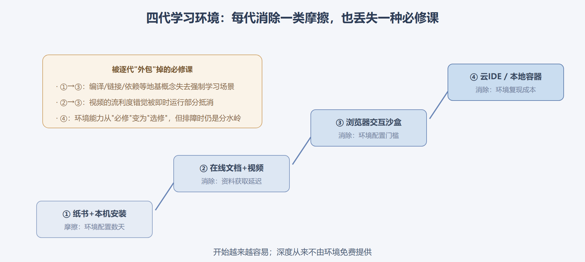 图:学习环境演化的四代台阶与被消除的摩擦
