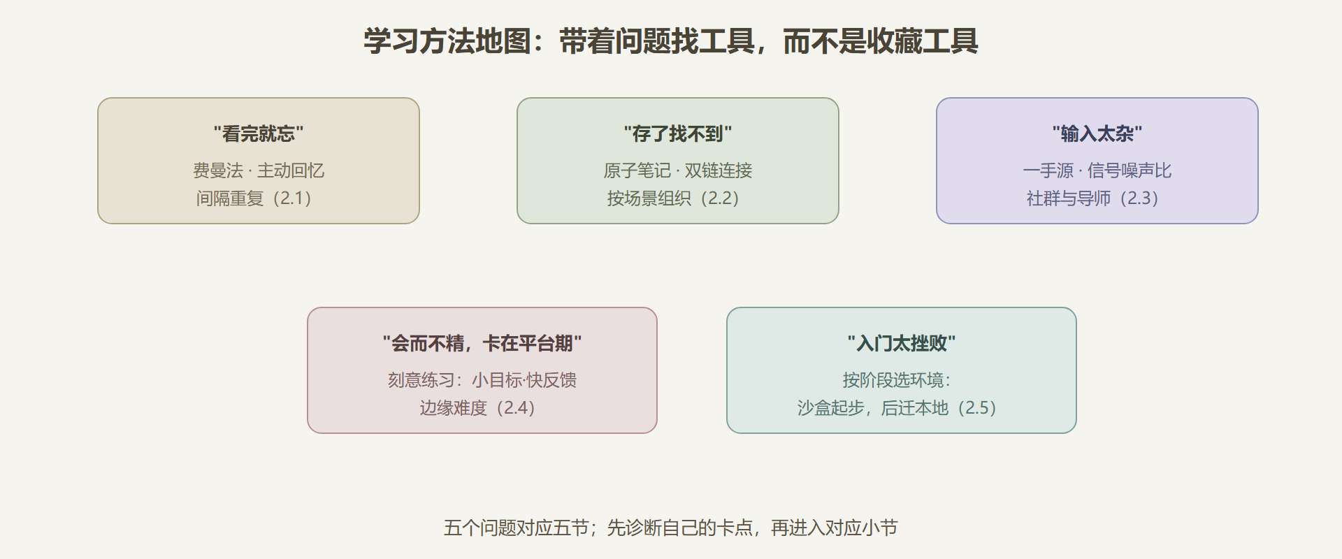 图：本章方法地图——按问题找工具