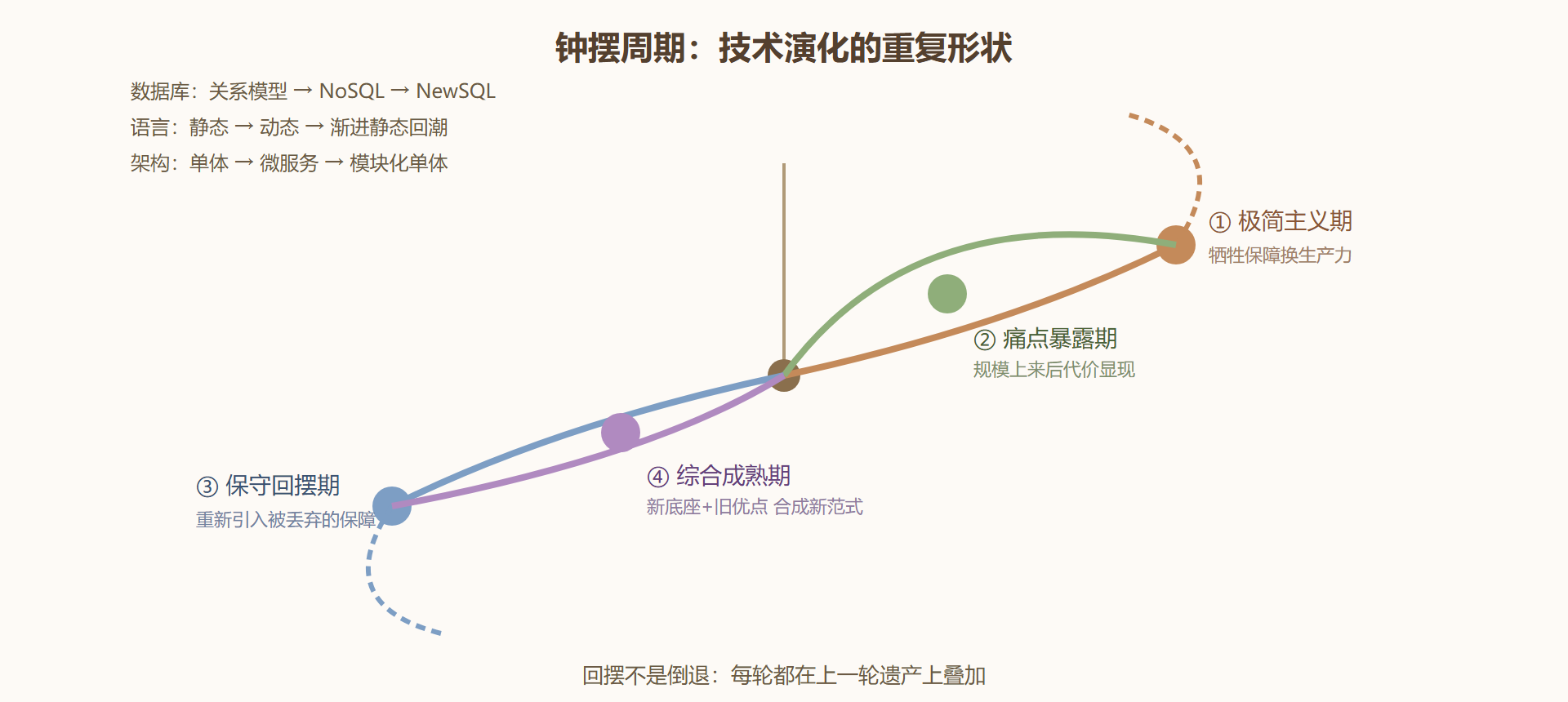 图:技术演化的钟摆周期四阶段