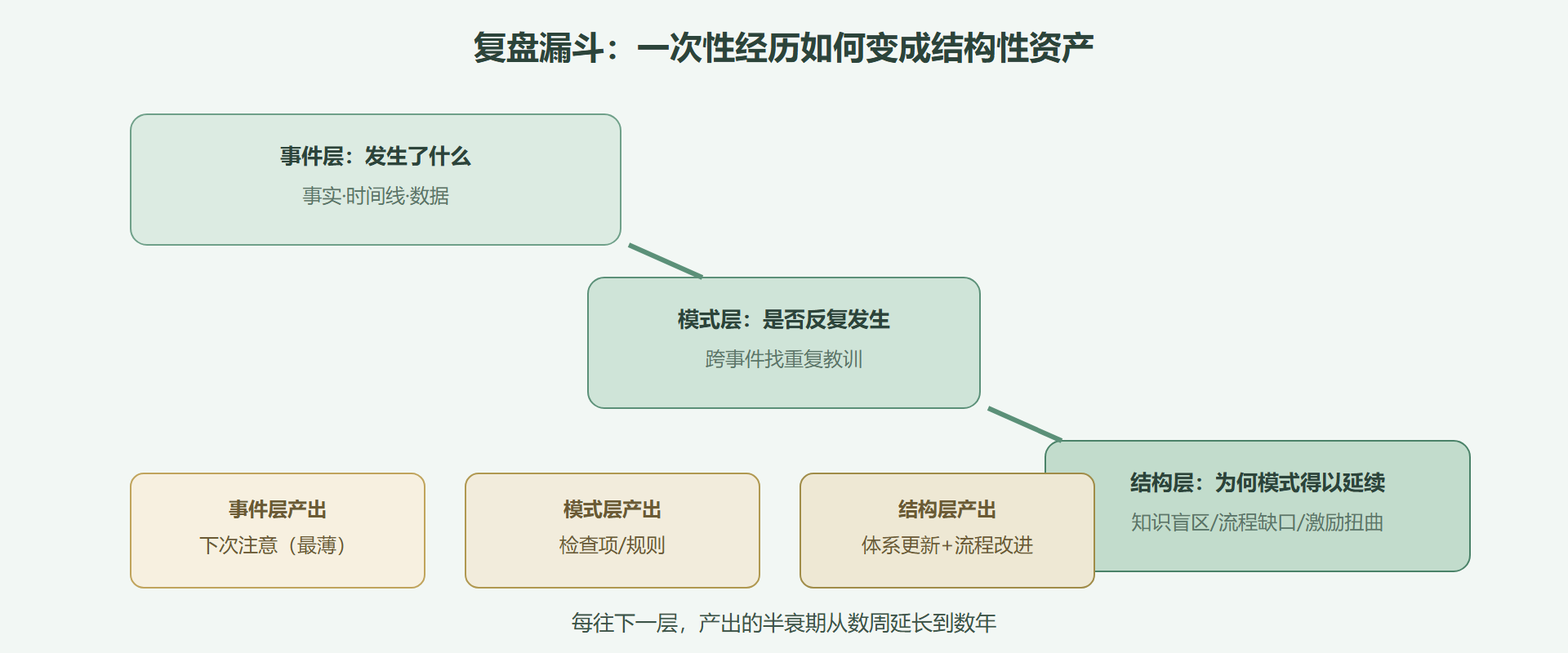 图：三层复盘的漏斗与产出