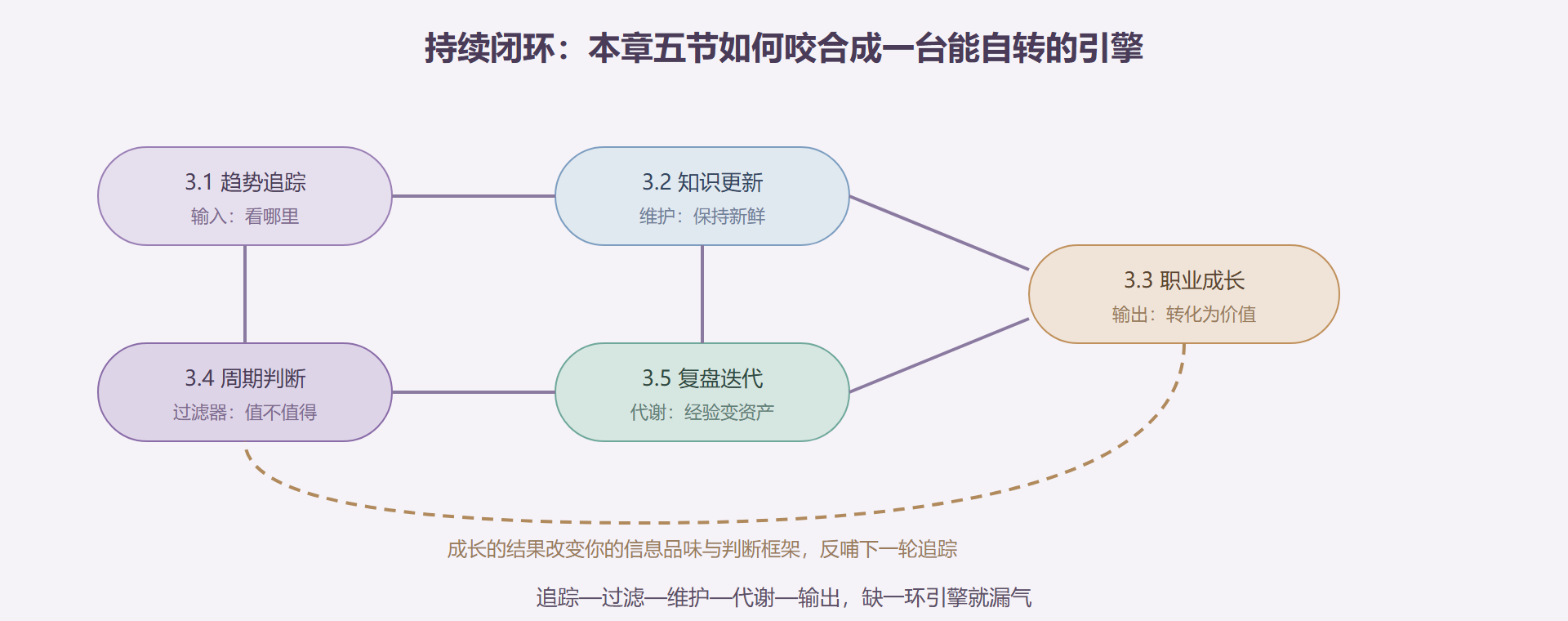 图：本章在全书闭环中的位置