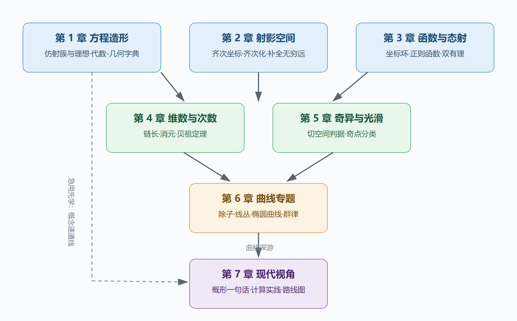 图：全册知识地图与学习依赖