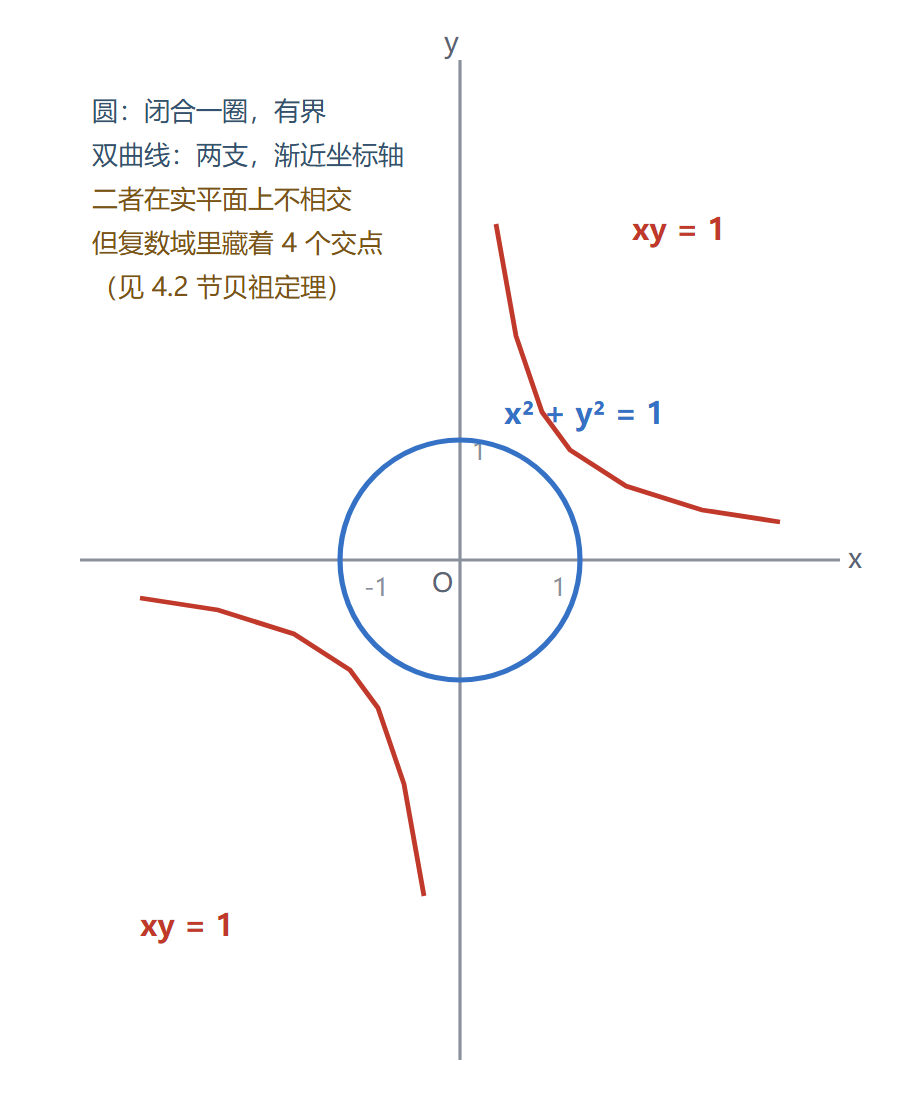 图：圆 x²+y²=1 与双曲线 xy=1 的零点集