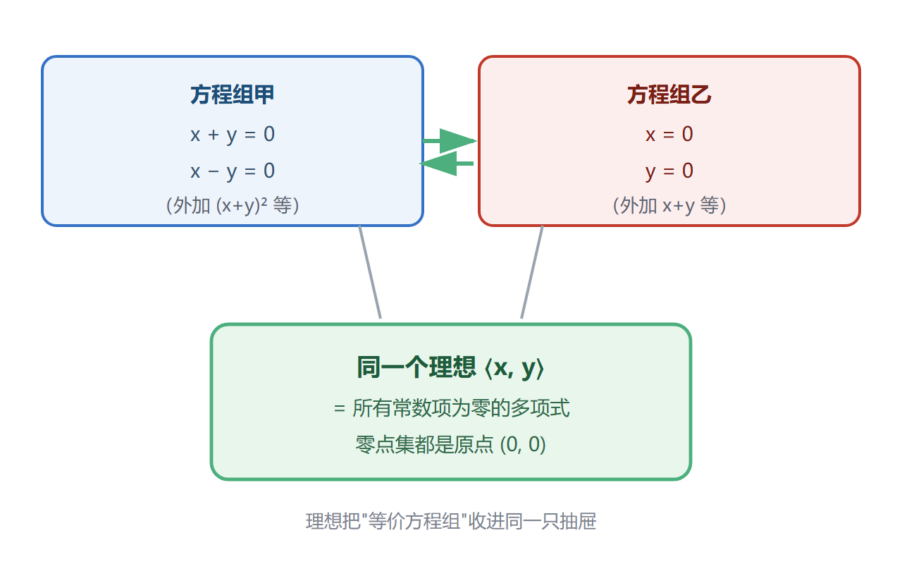 图：生成元不唯一，理想唯一